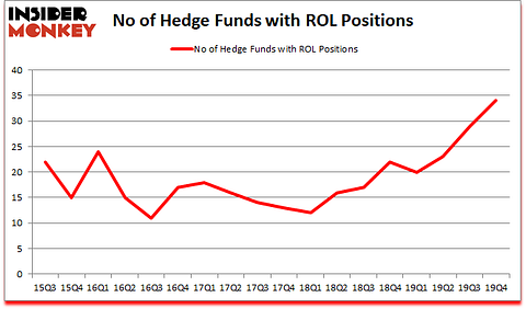 Is ROL A Good Stock To Buy?