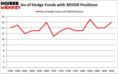 No of Hedge Funds with MODN Positions