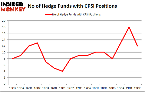 No of Hedge Funds with CPSI Positions