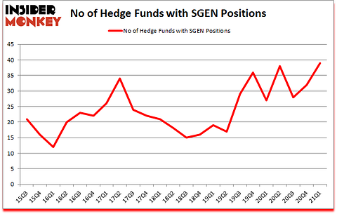 Is SGEN A Good Stock To Buy?