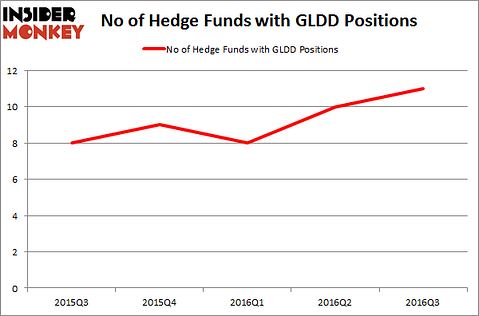 GLDD Chart