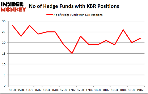 No of Hedge Funds with KBR Positions