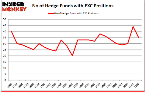 Is EXC A Good Stock To Buy?