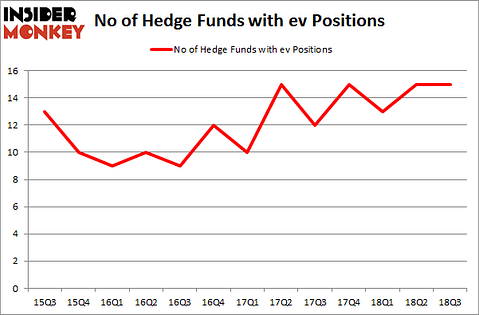 No of Hedge Funds with EV Positions