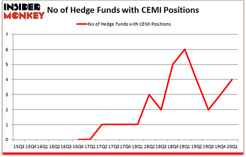 Is CEMI A Good Stock To Buy?