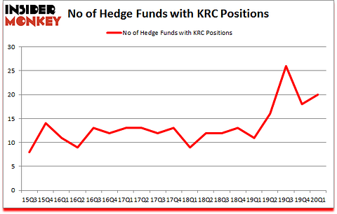 Is KRC A Good Stock To Buy?