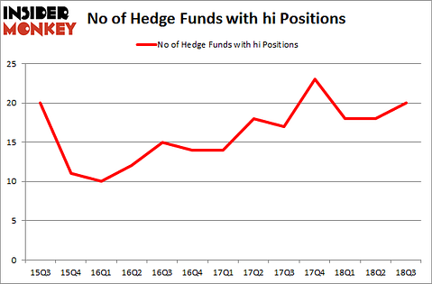 No of Hedge Funds with HI Positions