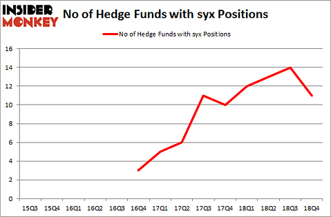 No of Hedge Funds with SYX Positions
