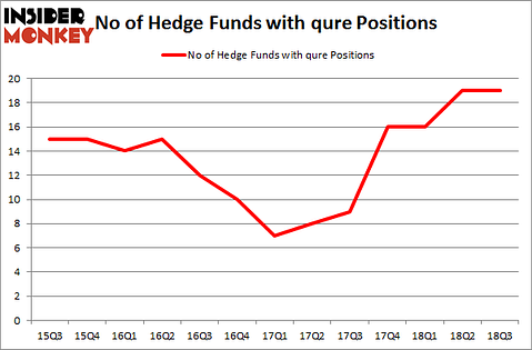 No of Hedge Funds with QURE Positions
