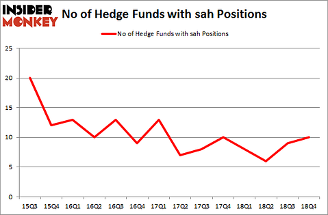 No of Hedge Funds with SAH Positions