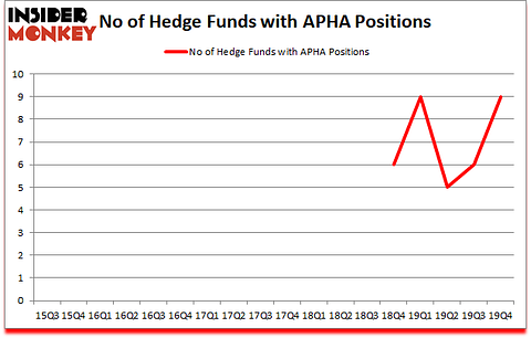 Is APHA A Good Stock To Buy?