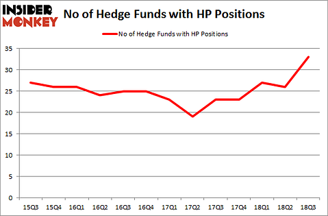 No of Hedge Funds with HP Positions