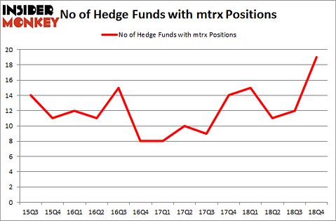 No of Hedge Funds with MTRX Positions