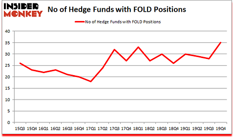 Is FOLD A Good Stock To Buy?