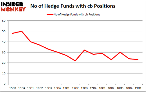No of Hedge Funds with CB Positions