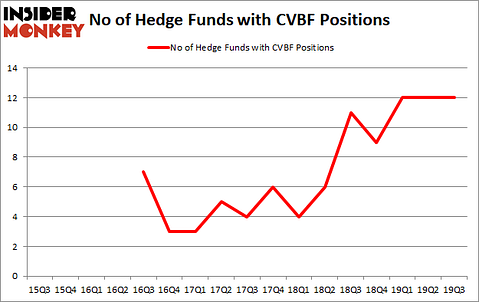 Is CVBF A Good Stock To Buy?
