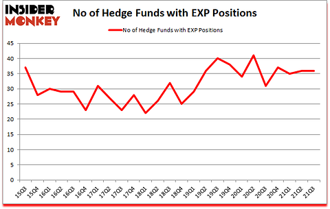 Is EXP A Good Stock To Buy?
