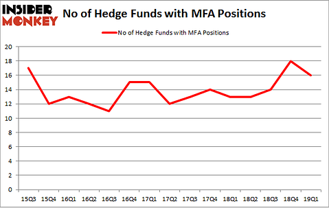 No of Hedge Funds with MFA Positions