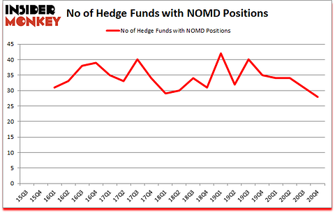 Is NOMD A Good Stock To Buy?