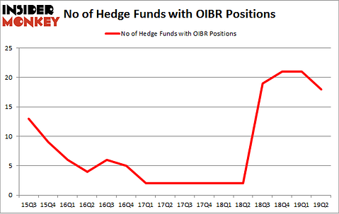 No of Hedge Funds with OIBR Positions