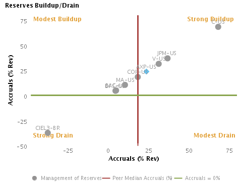 Management of Reserves, Buildup or Drain? Charted with respect to Peers for American Express Co. (NYSE:AXP)