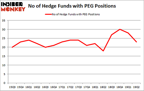 No of Hedge Funds with PEG Positions
