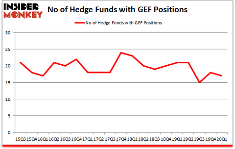 Is GEF A Good Stock To Buy?