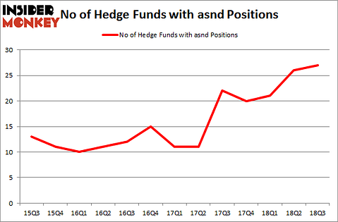 No of Hedge Funds with ASND Positions