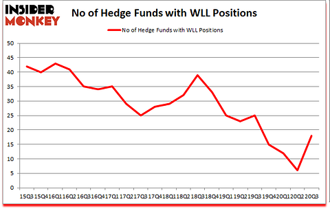 Is WLL A Good Stock To Buy?