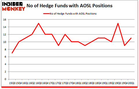 Is AOSL A Good Stock To Buy?