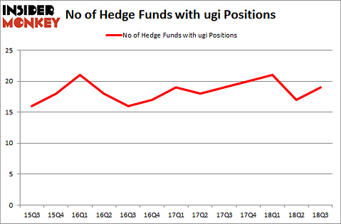 No of Hedge Funds with UGI Positions