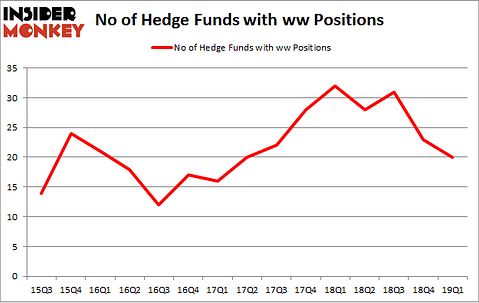 No of Hedge Funds with WW Positions