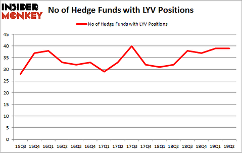 No of Hedge Funds with LYV Positions