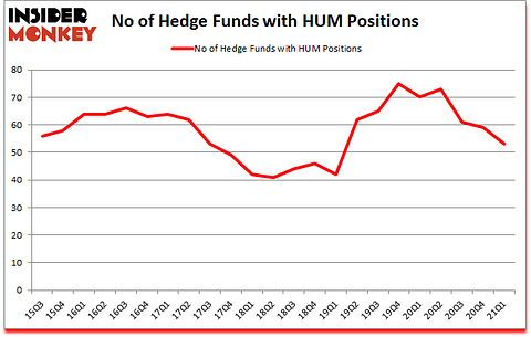 Is HUM A Good Stock To Buy?