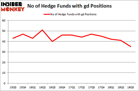 No of Hedge Funds with GD Positions