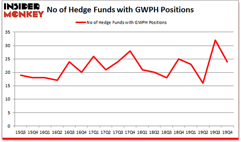 Is GWPH A Good Stock To Buy?