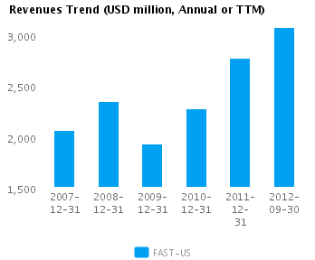Graph of Revenues Trend for Fastenal Co. (NASDAQ:FAST)