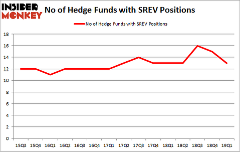 No of Hedge Funds with SREV Positions
