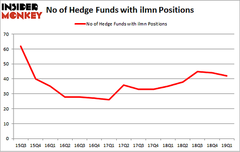 No of Hedge Funds with ILMN Positions