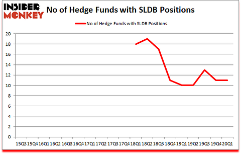Is SLDB A Good Stock To Buy?