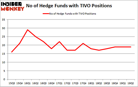 No of Hedge Funds with TIVO Positions