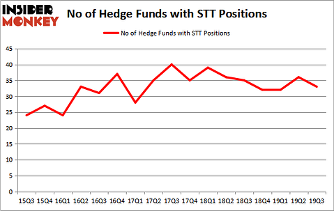 Is STT A Good Stock To Buy?