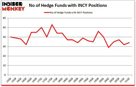 Is INCY A Good Stock To Buy?