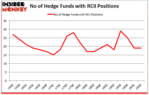 Is RCII A Good Stock To Buy?