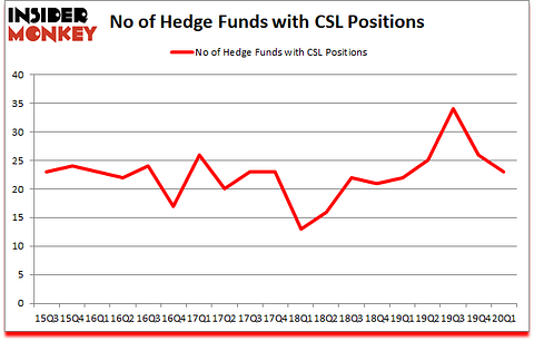 Is CSL A Good Stock To Buy?
