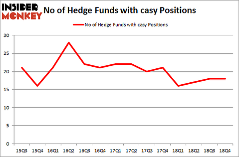 No of Hedge Funds with CASY Positions