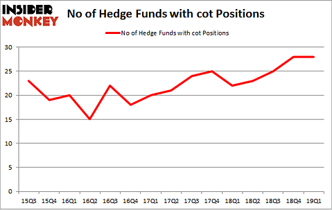No of Hedge Funds with COT Positions