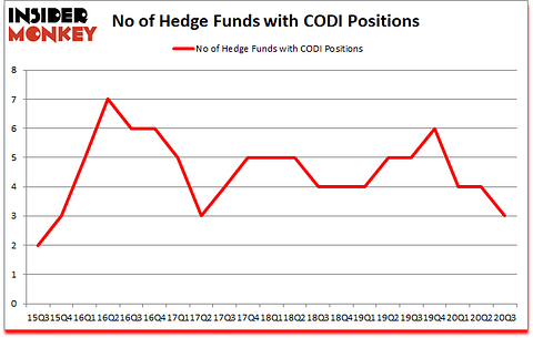 Is CODI A Good Stock To Buy?