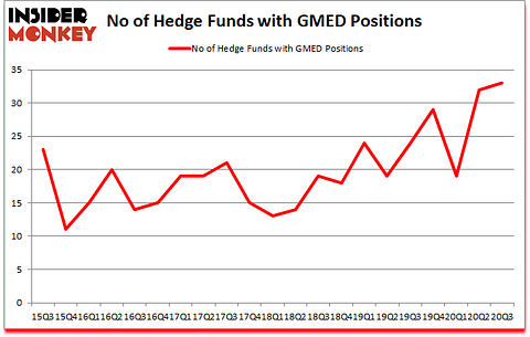Is GMED A Good Stock To Buy?