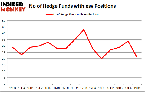 No of Hedge Funds with EV Positions
